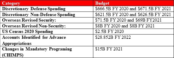 Main Bill Budgetary Changes Table