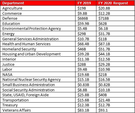 Proposed Budget Requests by Agency Table